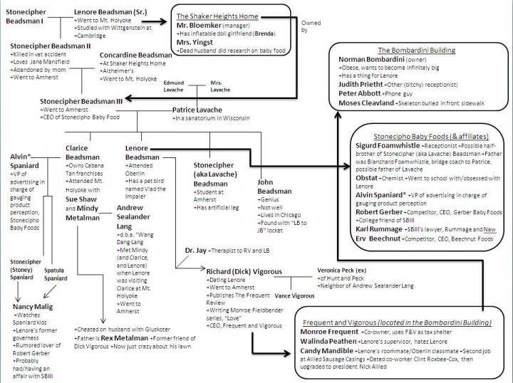 GRAPHIC EXPLAINING ALL THE CHARACTERS IN THE BROOM OF THE SYSTEM, WHICH, INCIDENTALLY, IS A PRETTY GOOD BOOK. (http://sorrytelevision.wordpress.com/2012/12/18/i-made-a-really-detailed-graphic-explaining-all-the-characters-in-the-broom-of-the-system-which-incidentally-is-a-pretty-good-book/)